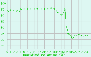 Courbe de l'humidit relative pour Haegen (67)