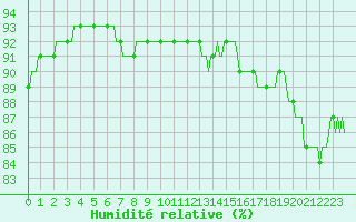 Courbe de l'humidit relative pour Brugge (Be)