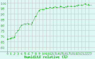 Courbe de l'humidit relative pour Tthieu (40)