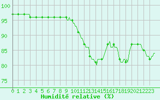 Courbe de l'humidit relative pour La Chapelle-Montreuil (86)