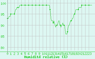 Courbe de l'humidit relative pour Pont-l'Abb (29)