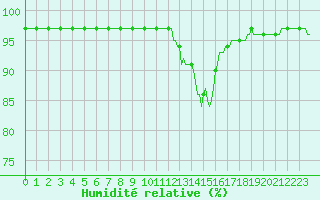 Courbe de l'humidit relative pour Champtercier (04)