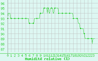 Courbe de l'humidit relative pour Beaucroissant (38)