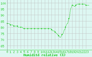 Courbe de l'humidit relative pour Nonaville (16)