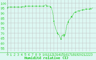 Courbe de l'humidit relative pour Potes / Torre del Infantado (Esp)