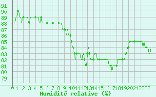 Courbe de l'humidit relative pour Jussy (02)