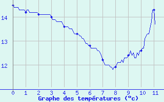 Courbe de tempratures pour Arces-Dilo (89)