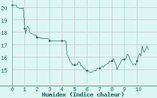 Courbe de l'humidex pour Villemurlin (45)