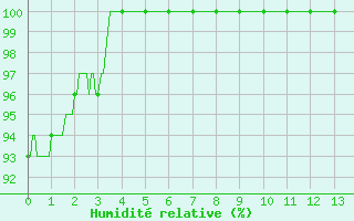 Courbe de l'humidit relative pour Tanus (81)