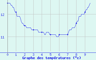 Courbe de tempratures pour Servoz (74)