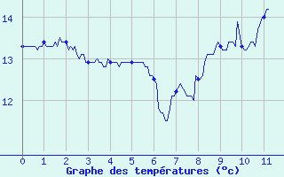 Courbe de tempratures pour Cap Gris-Nez (62)