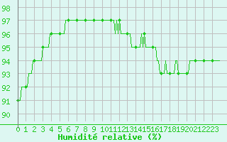 Courbe de l'humidit relative pour Hd-Bazouges (35)