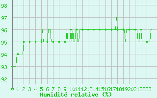 Courbe de l'humidit relative pour Muirancourt (60)