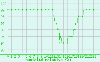 Courbe de l'humidit relative pour Pont-l'Abb (29)