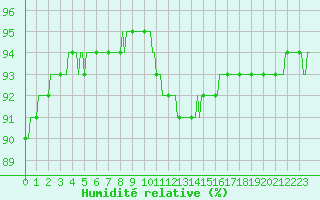 Courbe de l'humidit relative pour Laroque (34)