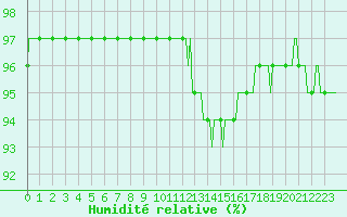 Courbe de l'humidit relative pour Blois-l'Arrou (41)