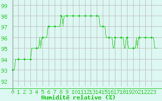 Courbe de l'humidit relative pour Connerr (72)