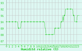 Courbe de l'humidit relative pour Baye (51)
