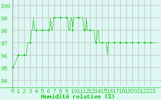 Courbe de l'humidit relative pour La Meyze (87)