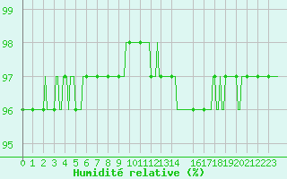 Courbe de l'humidit relative pour Saint-Laurent-du-Pont (38)