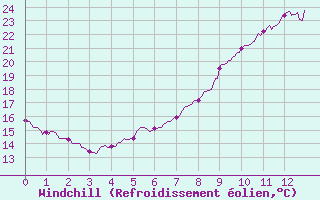 Courbe du refroidissement olien pour Varennes-Saint-Sauveur (71)
