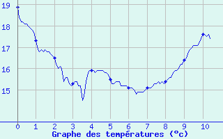 Courbe de tempratures pour Nort-sur-Erdre (44)