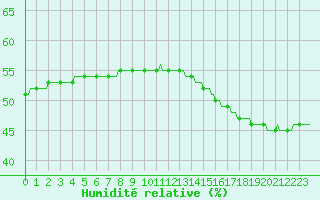 Courbe de l'humidit relative pour Saint-Michel-d'Euzet (30)