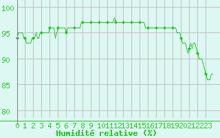 Courbe de l'humidit relative pour Almenches (61)