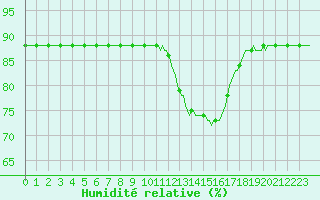 Courbe de l'humidit relative pour Saclas (91)