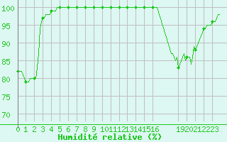 Courbe de l'humidit relative pour Meyrignac-l'Eglise (19)
