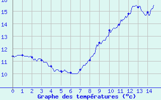 Courbe de tempratures pour Roanne (42)