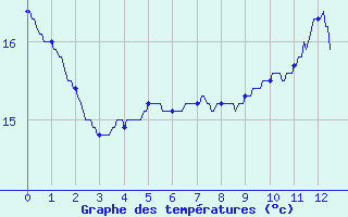 Courbe de tempratures pour Lembeye (64)