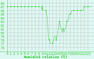 Courbe de l'humidit relative pour Saclas (91)