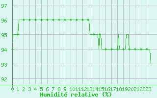 Courbe de l'humidit relative pour Avril (54)