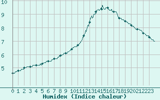 Courbe de l'humidex pour Besanon (25)