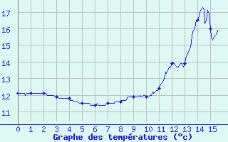 Courbe de tempratures pour Massiac (15)