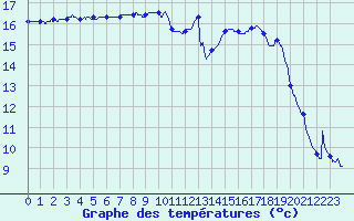 Courbe de tempratures pour Brest (29)