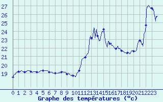 Courbe de tempratures pour Cap Bar (66)
