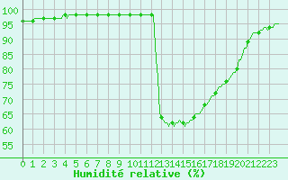 Courbe de l'humidit relative pour Landser (68)