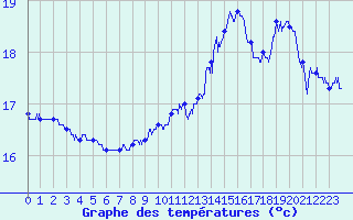 Courbe de tempratures pour Grenoble/agglo Le Versoud (38)