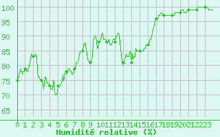 Courbe de l'humidit relative pour Fix-Saint-Geneys (43)