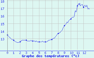 Courbe de tempratures pour Roubaix (59)