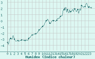 Courbe de l'humidex pour Embrun (05)