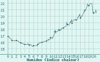Courbe de l'humidex pour Chartres (28)