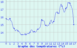 Courbe de tempratures pour Novalaise (73)