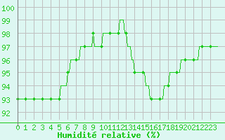 Courbe de l'humidit relative pour Quimperl (29)