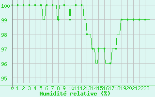 Courbe de l'humidit relative pour Moyen (Be)