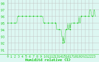 Courbe de l'humidit relative pour Mazeyrat-d'Allier (43)