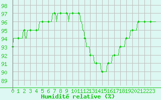 Courbe de l'humidit relative pour Petiville (76)