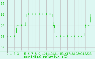 Courbe de l'humidit relative pour Monts-sur-Guesnes (86)
